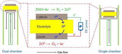 Electrochemical Performance of Ba0.5Sr0.5Co0.8Fe0.2O3−δ in Symmetric Cells With Sm0.2Ce0.8O1.9 Electrolyte for Nitric Oxide Reduction Reaction